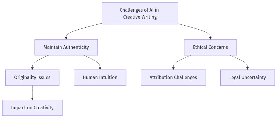 Challenges of AI in Creative Writing showing a mechanical hand trying to write poetry alongside a human hand, with the mechanical hand producing technically correct but emotionally flat content