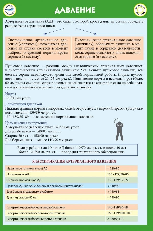 Давление. Шпаргалка | Blood Pressure. Cheat Sheet