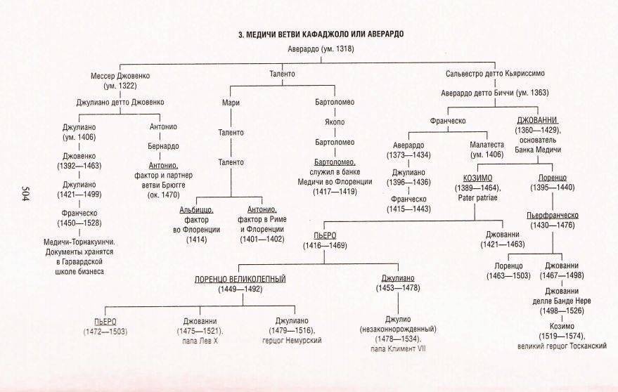 Возвышение и упадок Банка Медичи. Столетняя история наиболее влиятельной в Европе династии банкиров фото книги 3