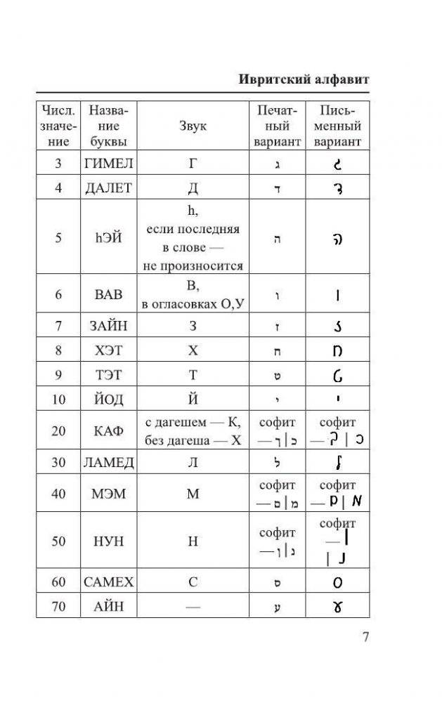 Иврит. 4 книги в одной (разговорник, русско-ивритский словарь, грамматика, интересные приложения) фото книги 9