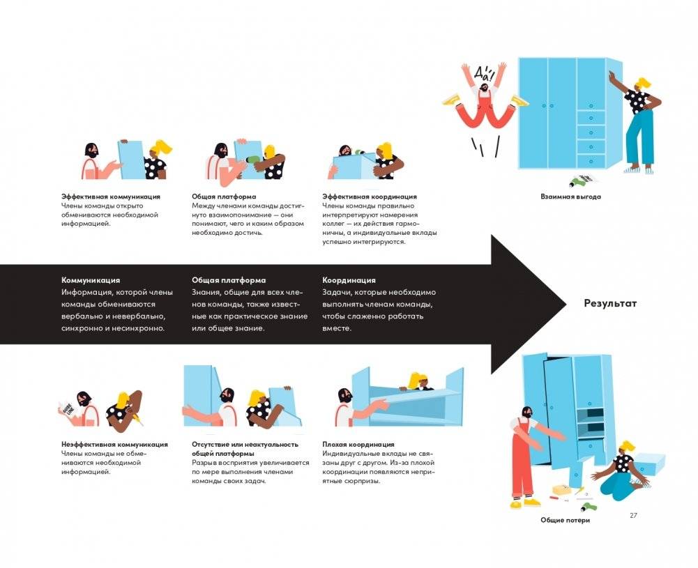 Инструменты командной работы. Пять способов сплотить команду, выстроить доверительные отношения и добиться высоких результатов фото книги 23