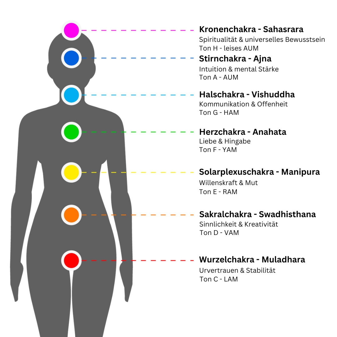 Chakra_Wirkung_DE