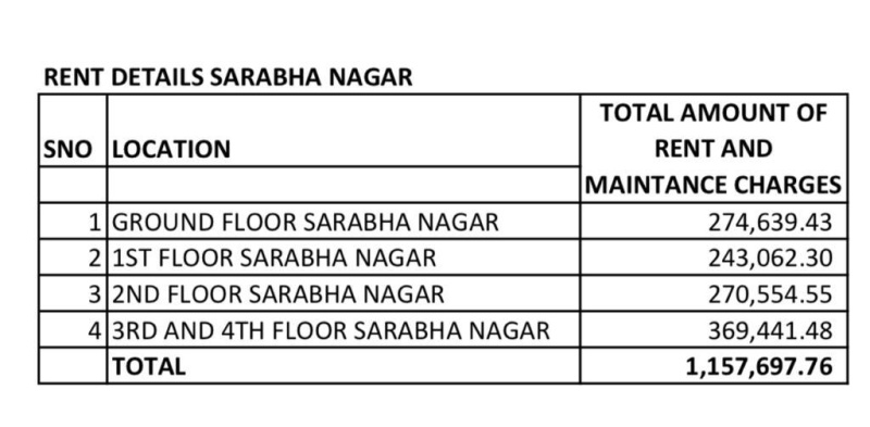Sarabha Nagar, Ludhiana