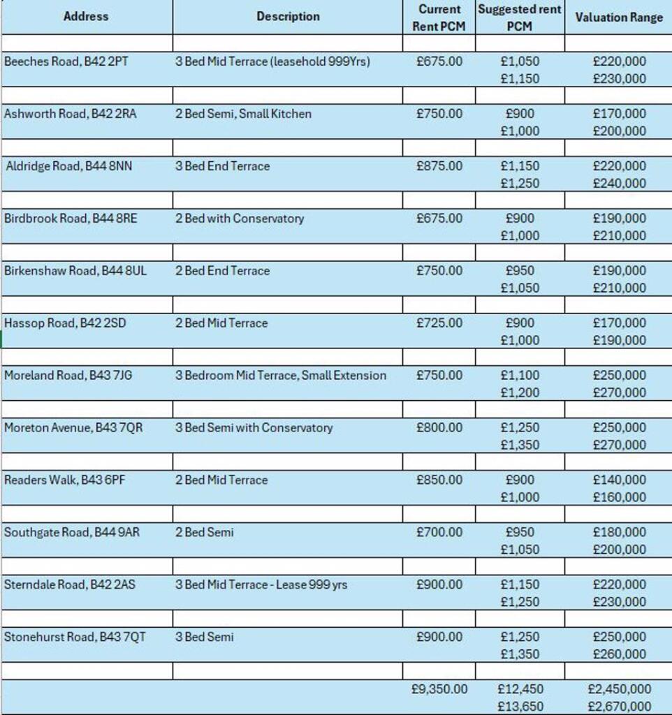 Additional image 14 of ** Investment Portfolio ** Great Barr , Birmingham
