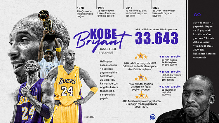 Basketbolun Yarım Kalan Hikayesi: Kobe Bryant