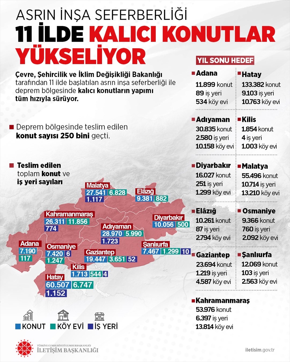 Asrın İnşa Seferberliği İle Türkiye'nin Deprem Yaraları Sarılıyor