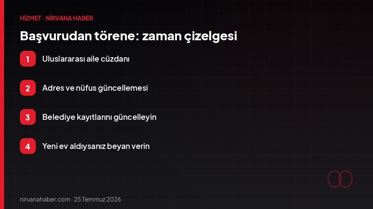 Başvurudan törene: zaman çizelgesi