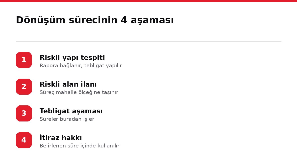 Dönüşüm sürecinin 4 aşaması
