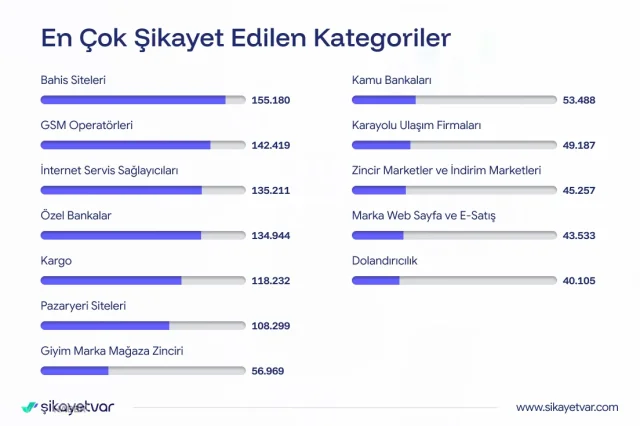 Türkiye'nin şikayet karnesi belli oldu: 2,8 milyon başvuru