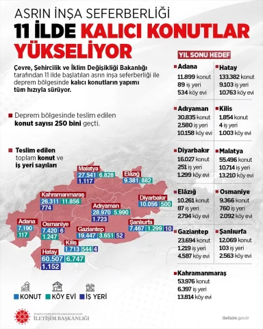 Asrın İnşa Seferberliği İle Türkiye'nin Deprem Yaraları Sarı...