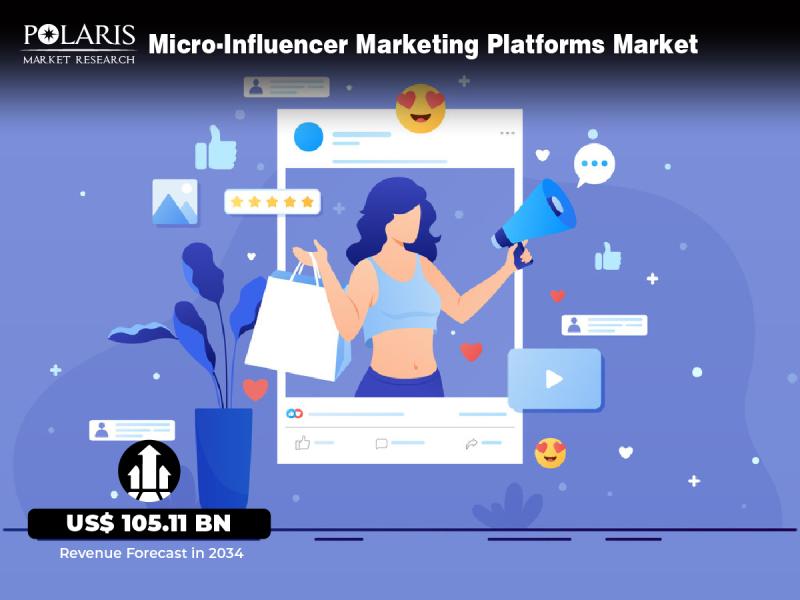 Micro-Influencer Marketing Platforms Market to Hit $105.11 Billion by 2034, Growing at a 27.9% CAGR