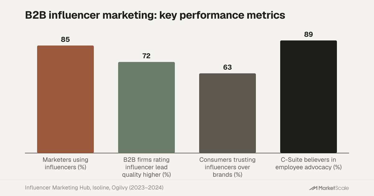 B2B influencer marketing hits 85% adoption as brands shift budget toward industry experts