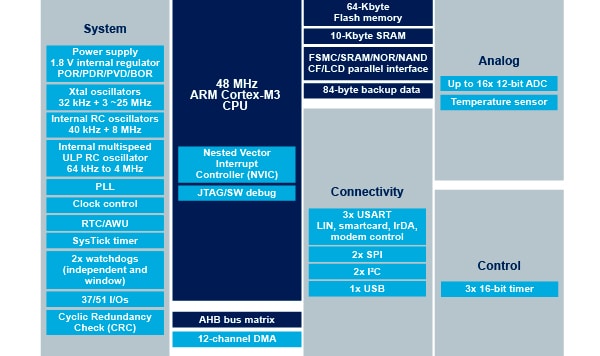 Blue Pill STM32F103C8T6