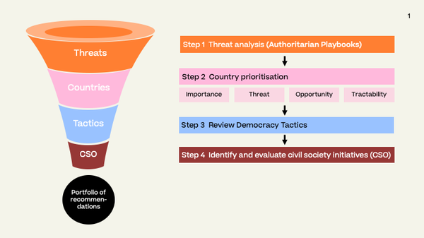 From threat analysis to recommending effective civil society organisations, Power for Democracies built a methodology to identify practical ways to strengthen democracy.