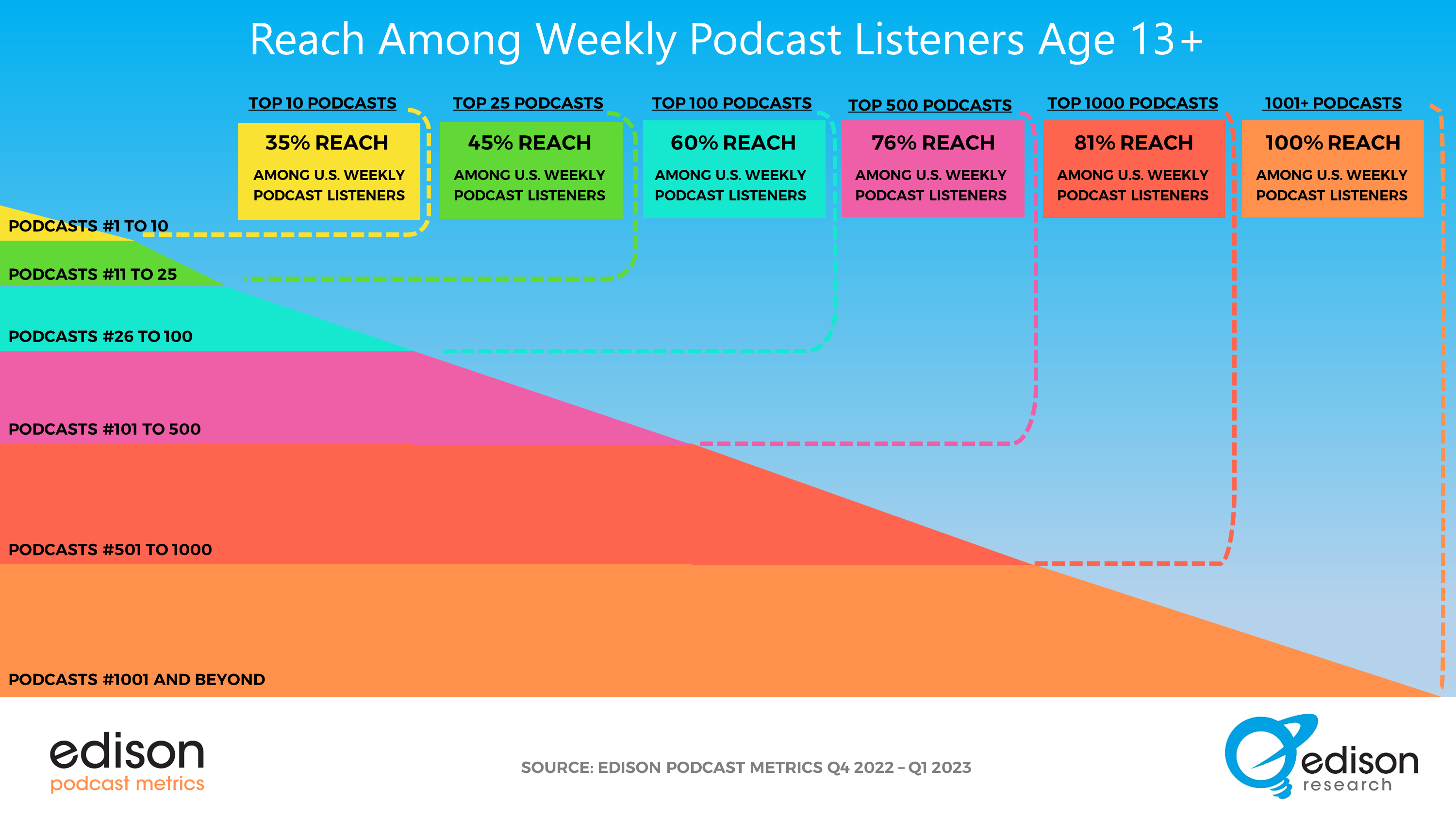 Übersicht der wöchentlichen Hörer pro Podcast