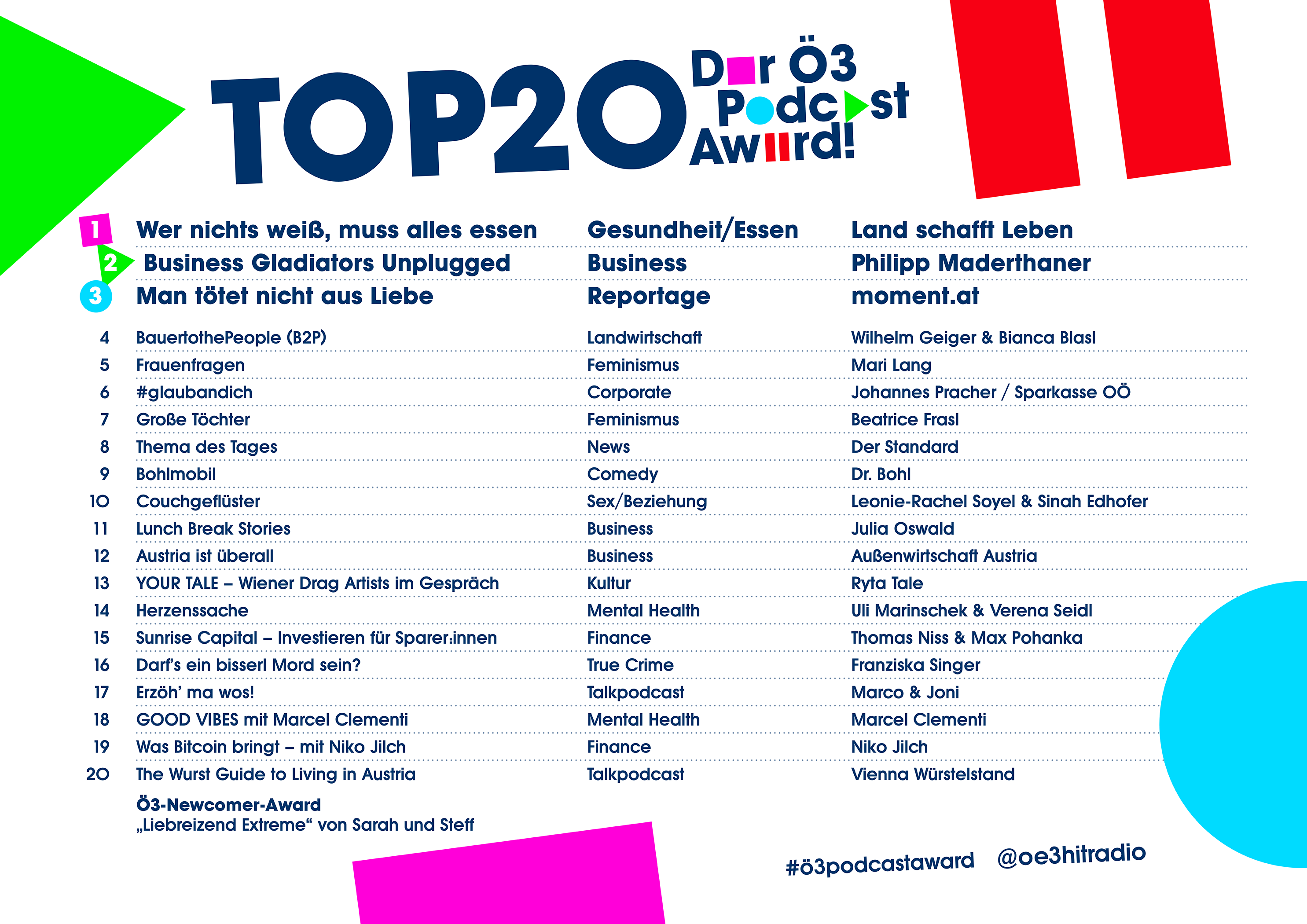 Übersicht der Gewinner des Ö3-Podcast-Award 2023