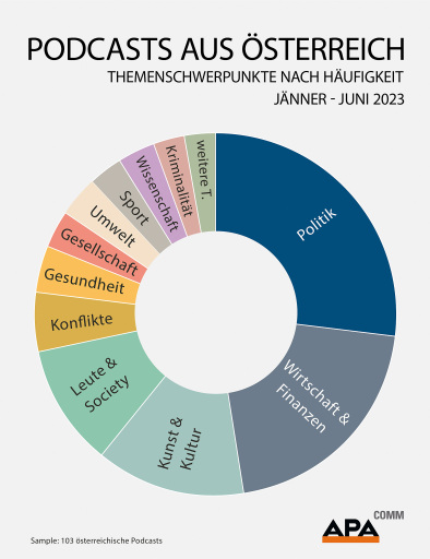 Diagramm Verteilung Podcast-Themen Österreich 2023