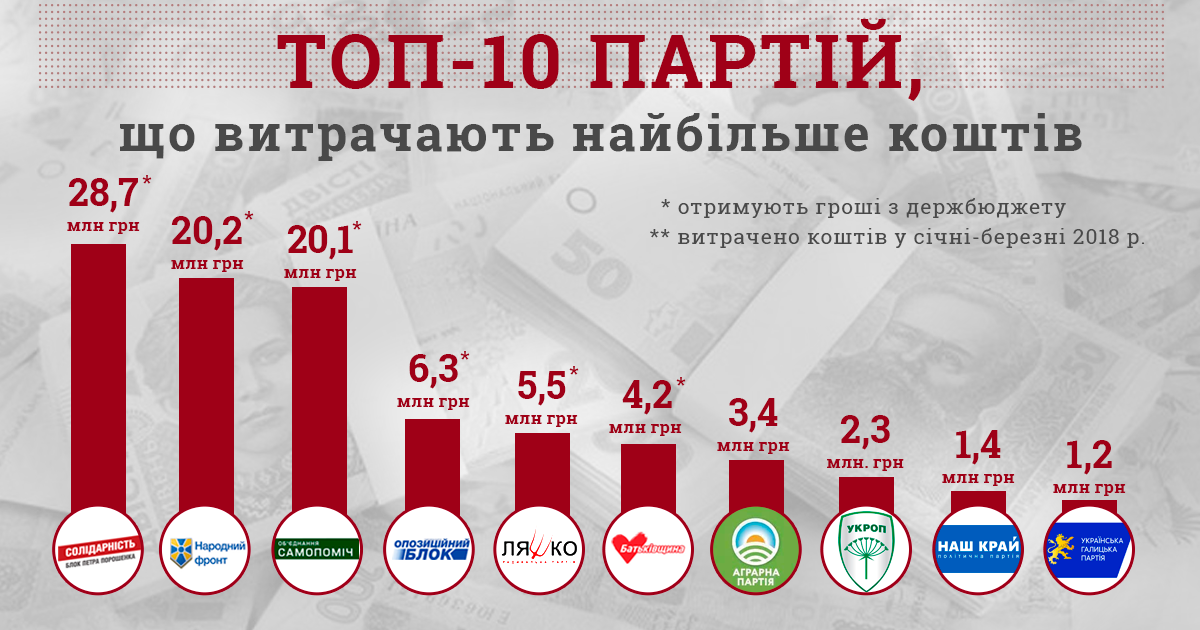 70% партий подали пустые отчеты