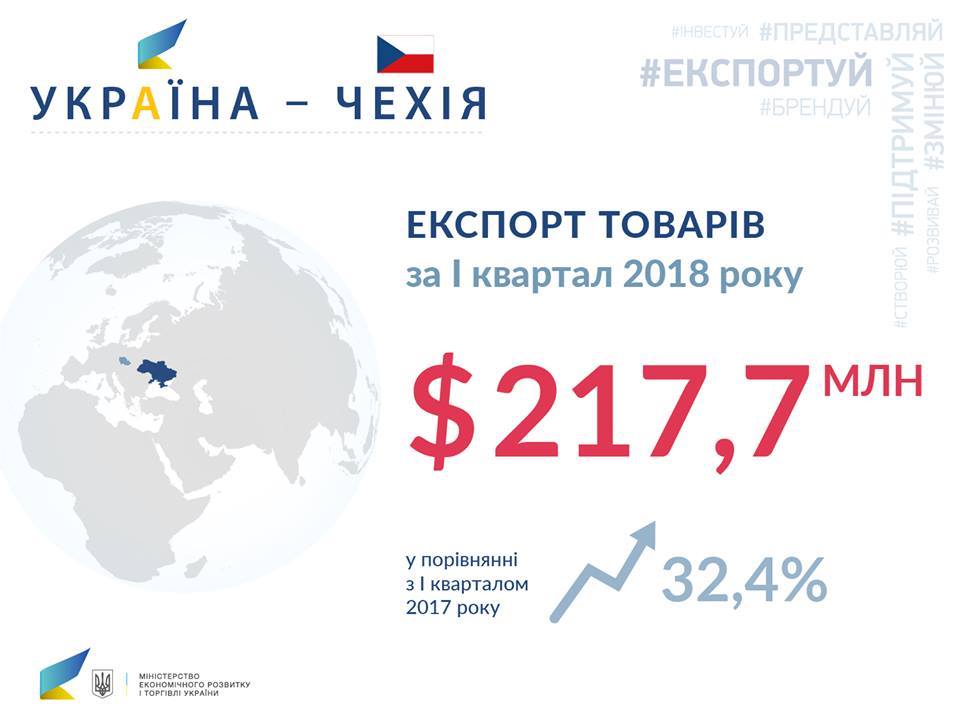 Экспорт товаров в Чехию увеличился на 32,4%