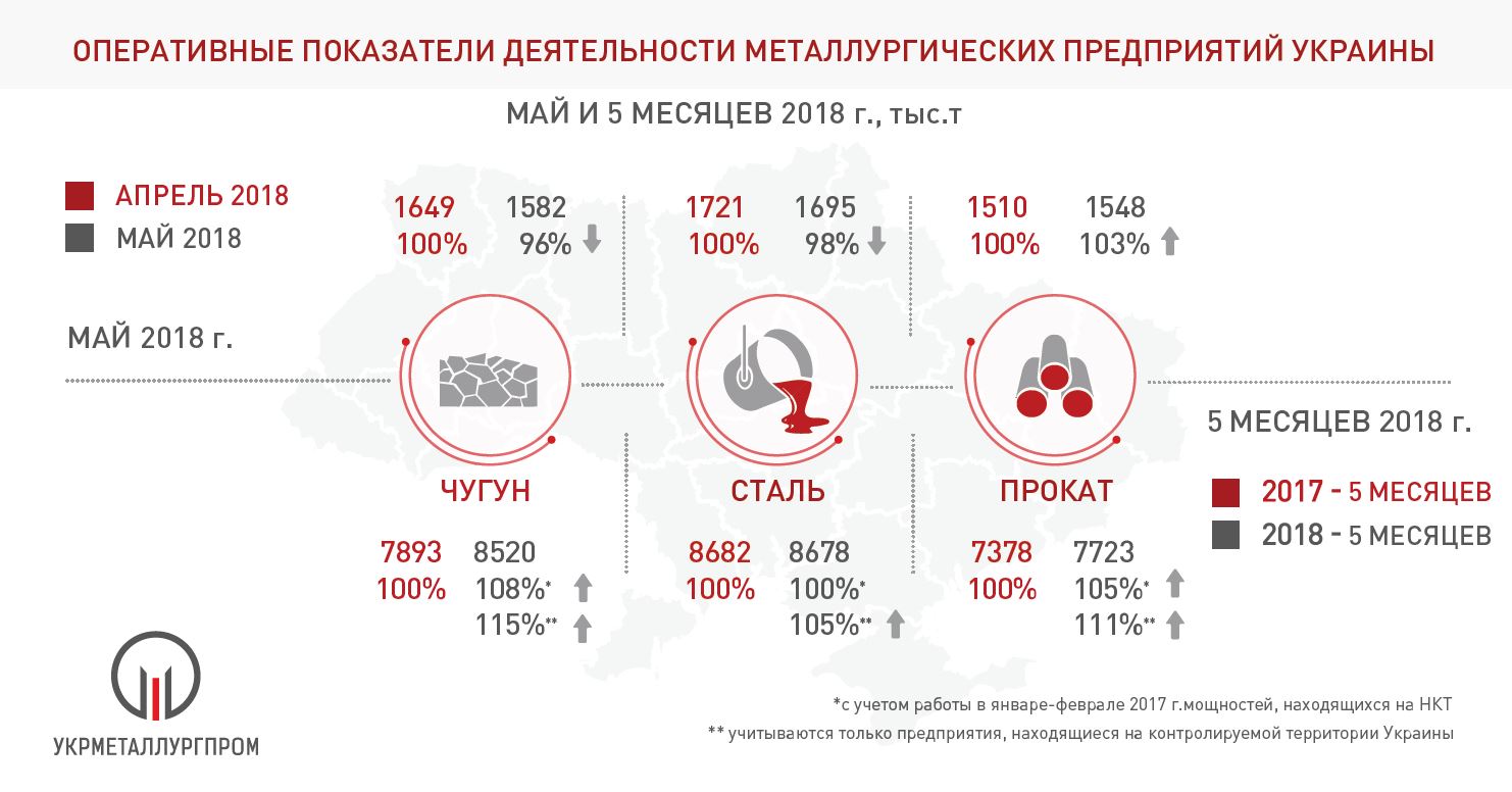 «Укрметаллургпром» сделал прогнозы производства на июнь