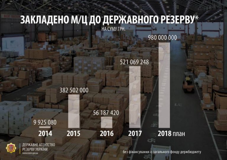 Держрезерв у 2018 році планує вийти на рекордні суми поповнення запасів