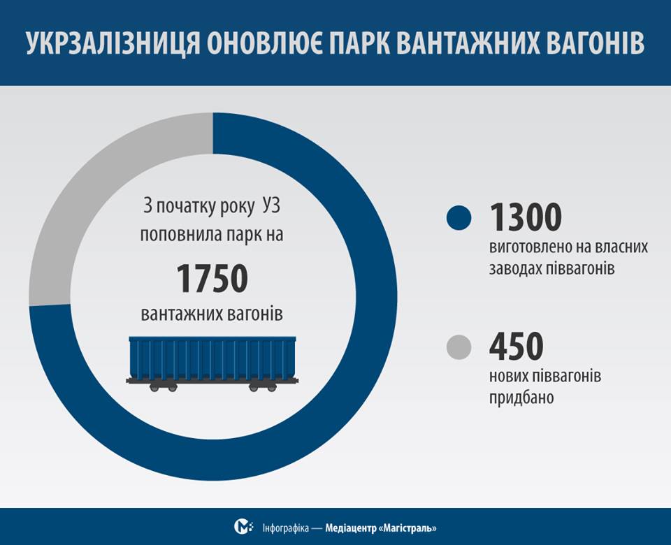 Укрзализныця пополнила парк грузовых вагонов на 1750 единиц