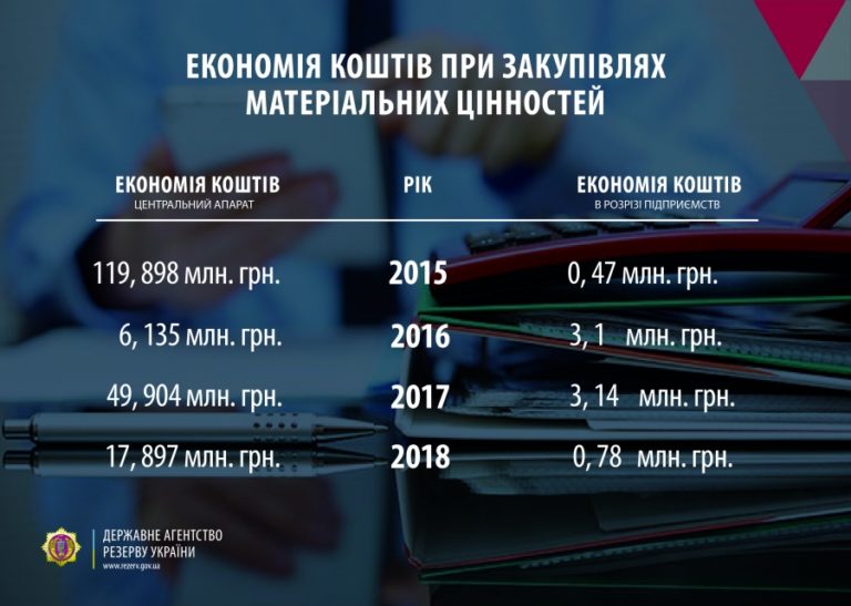 За три года Госрезерв сэкономило при закупках более 193 млн. грн.