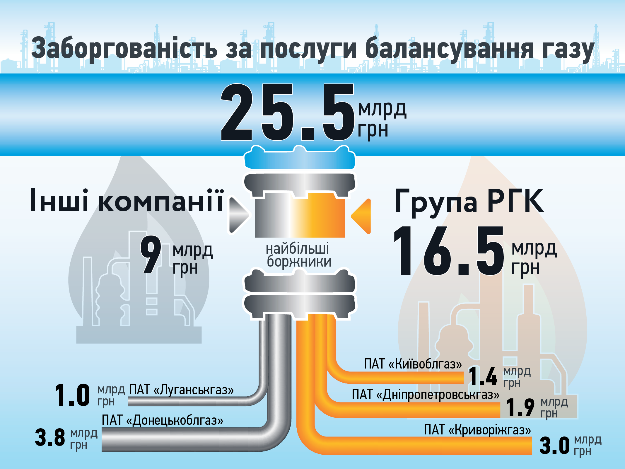 Долг компаний РГК за услуги балансирования газа вырос еще на 143 млн грн в мае