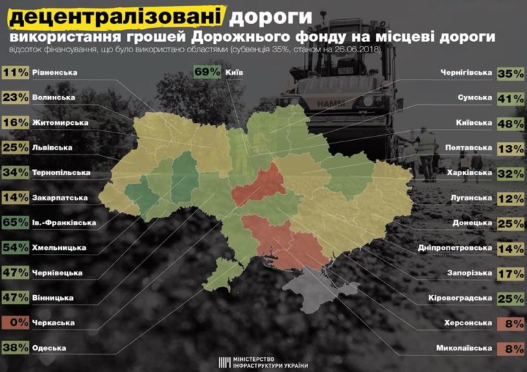 С начала года 123 000 км дорог передано на областной уровень