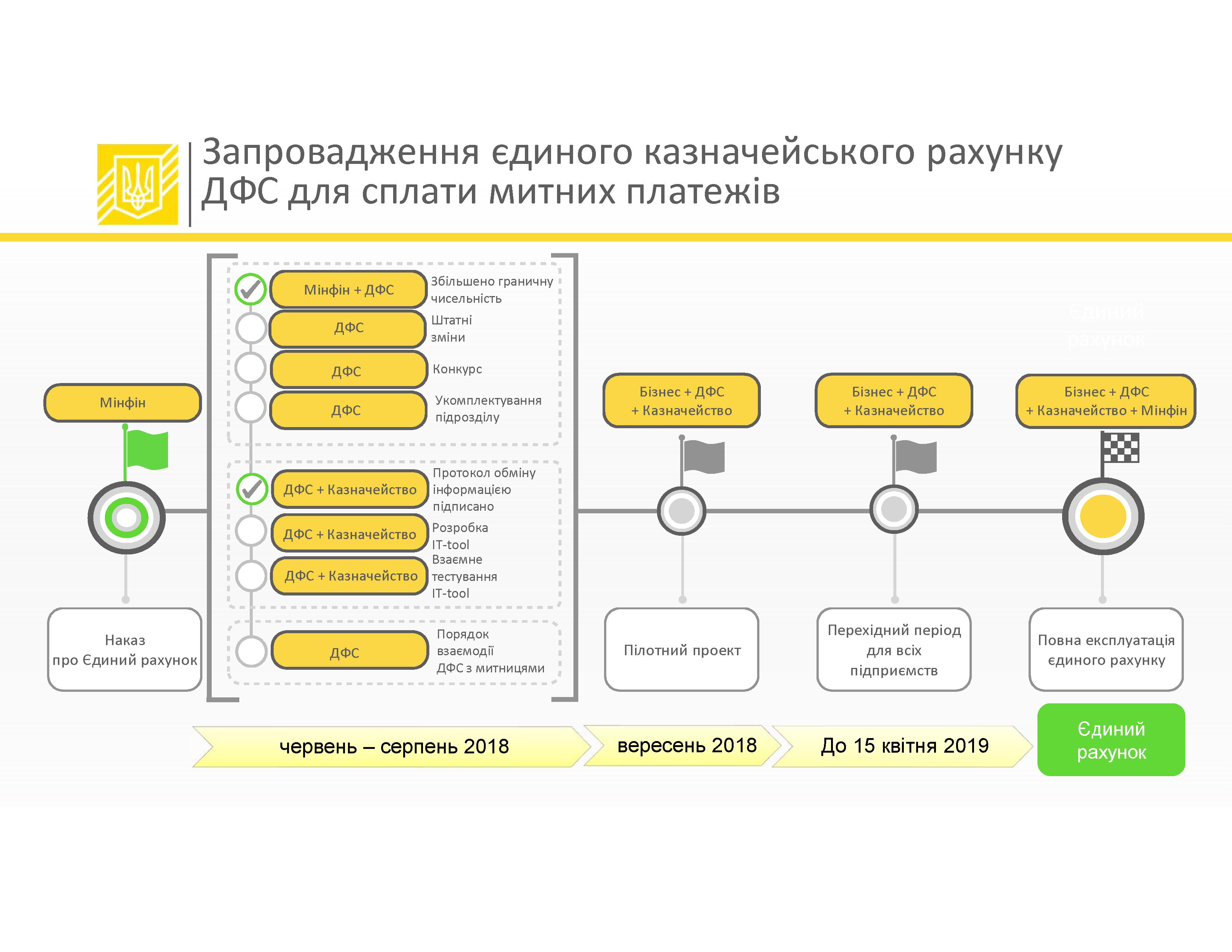 Мінфін переходе до активної фази запровадження ЄКР для сплати підприємствами митних платежів