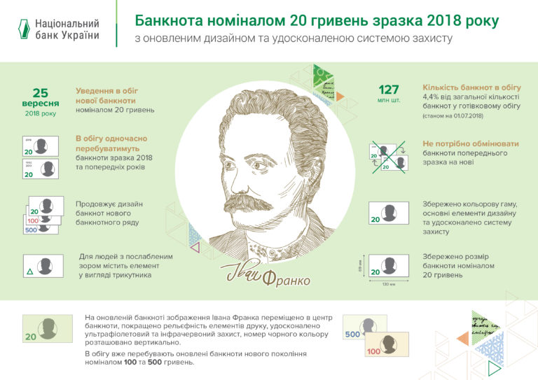 НБУ обновил дизайн и усовершенствовал систему защиты банкноты номиналом 20 гривен