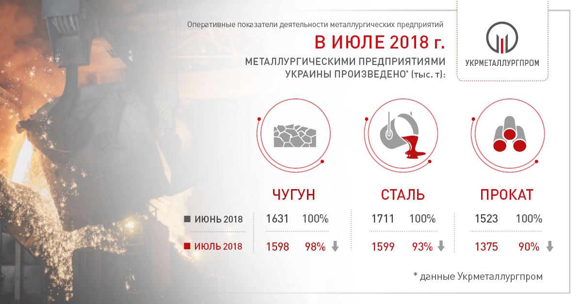 Обнародованы показатели работы ГМК Украины в июле