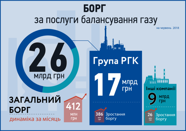 Долг компаний РГК вырос на 55% – с 11 до почти 17 млрд грн