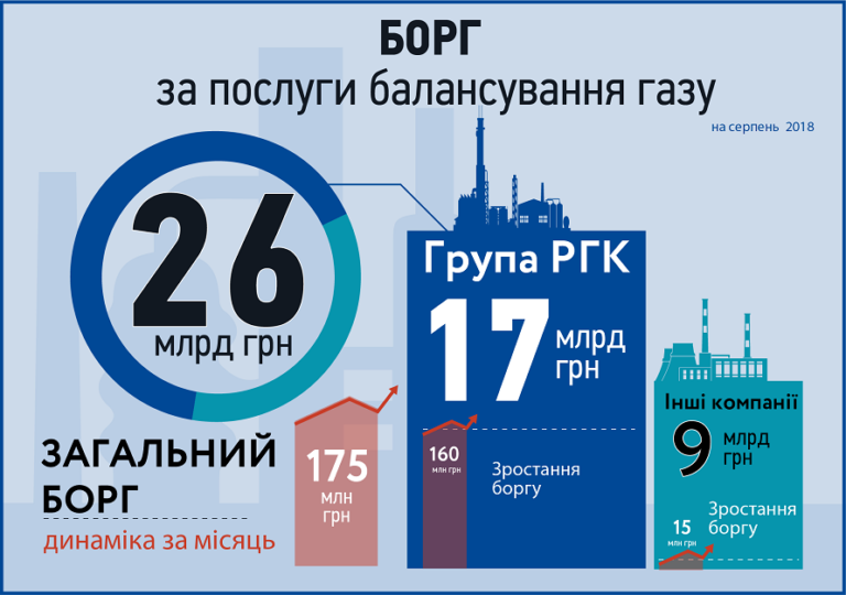 З початку року борг компаній групи РГК зріс на 60% до 17 млрд грн