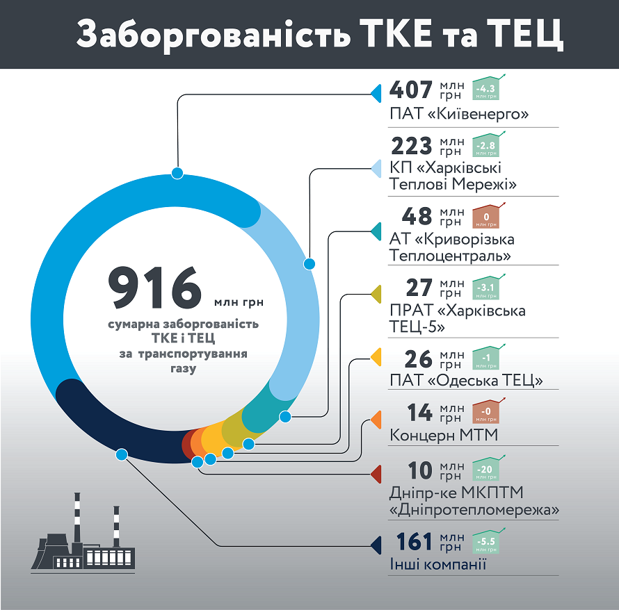 Київенерго в липні збільшило заборгованість перед Укртрансгаз до 500 млн грн