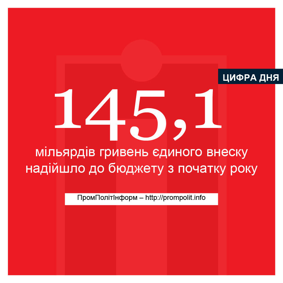 Цифра дня: 145,1 млрд грн єдиного внеску надійшло до бюджету з початку року