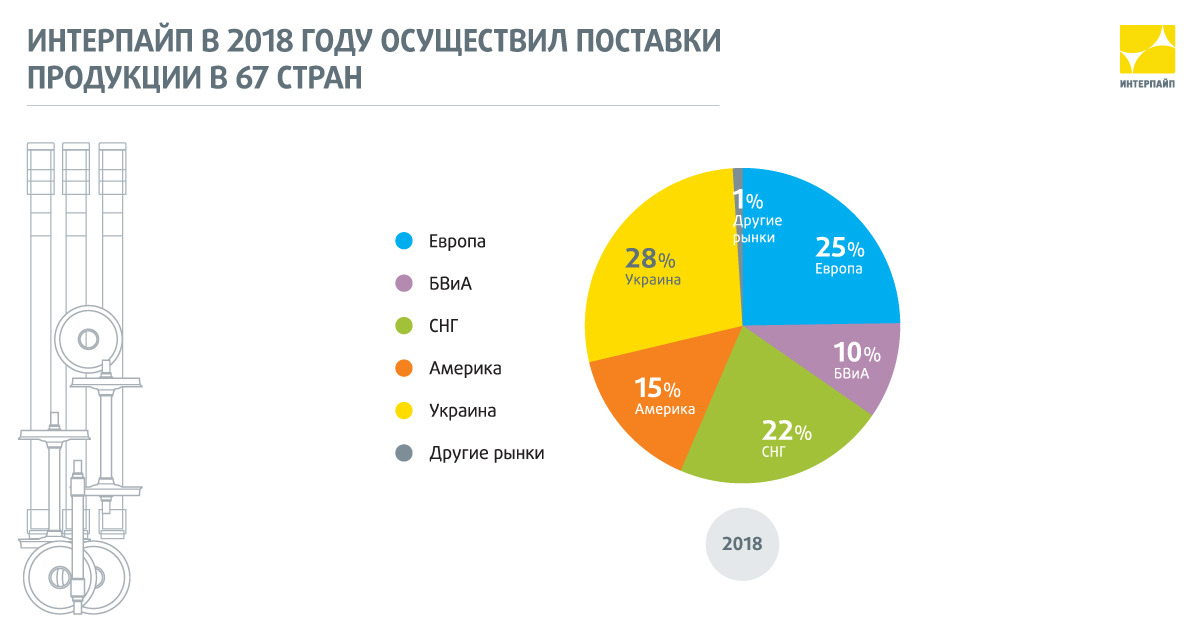 ІНТЕРПАЙП в 2018 році здійснив поставки продукції в 67 країн