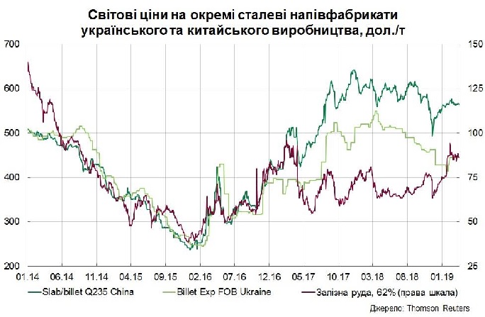 МЕТАЛУРГІЯ_2019_04_15_Світові_ціни_на_окремі_сталеві_напівфабрикати