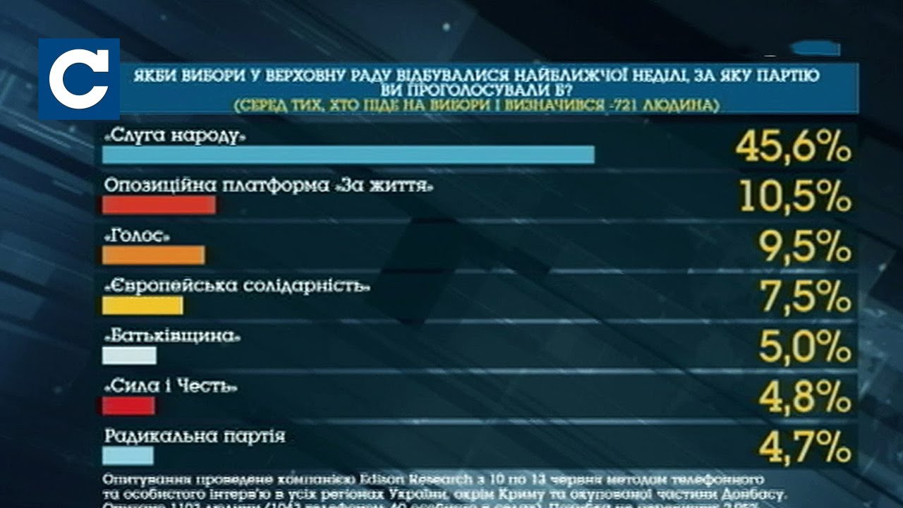 Вибори в Україні: американські соціологи опублікували свіжі рейтинги партій