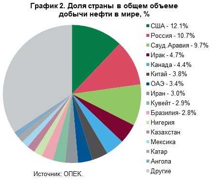 Нефть_График_02_Доля_страны_в_добыче_нефти_в_мире_RU Нефть_График_02_Доля_страны_в_добыче_нефти_в_мире_RU