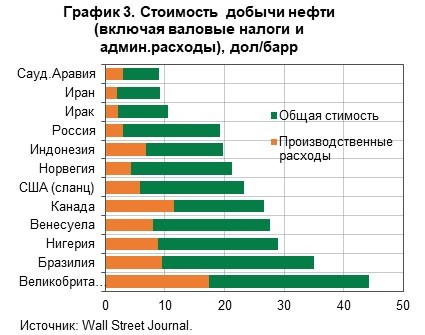 Нефть_График_03_Стоимость_добычи_нефти_в_мире_RU Нефть_График_03_Стоимость_добычи_нефти_в_мире_RU