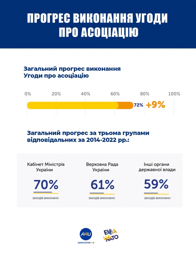 прогрес виконання угоди прогрес виконання угоди