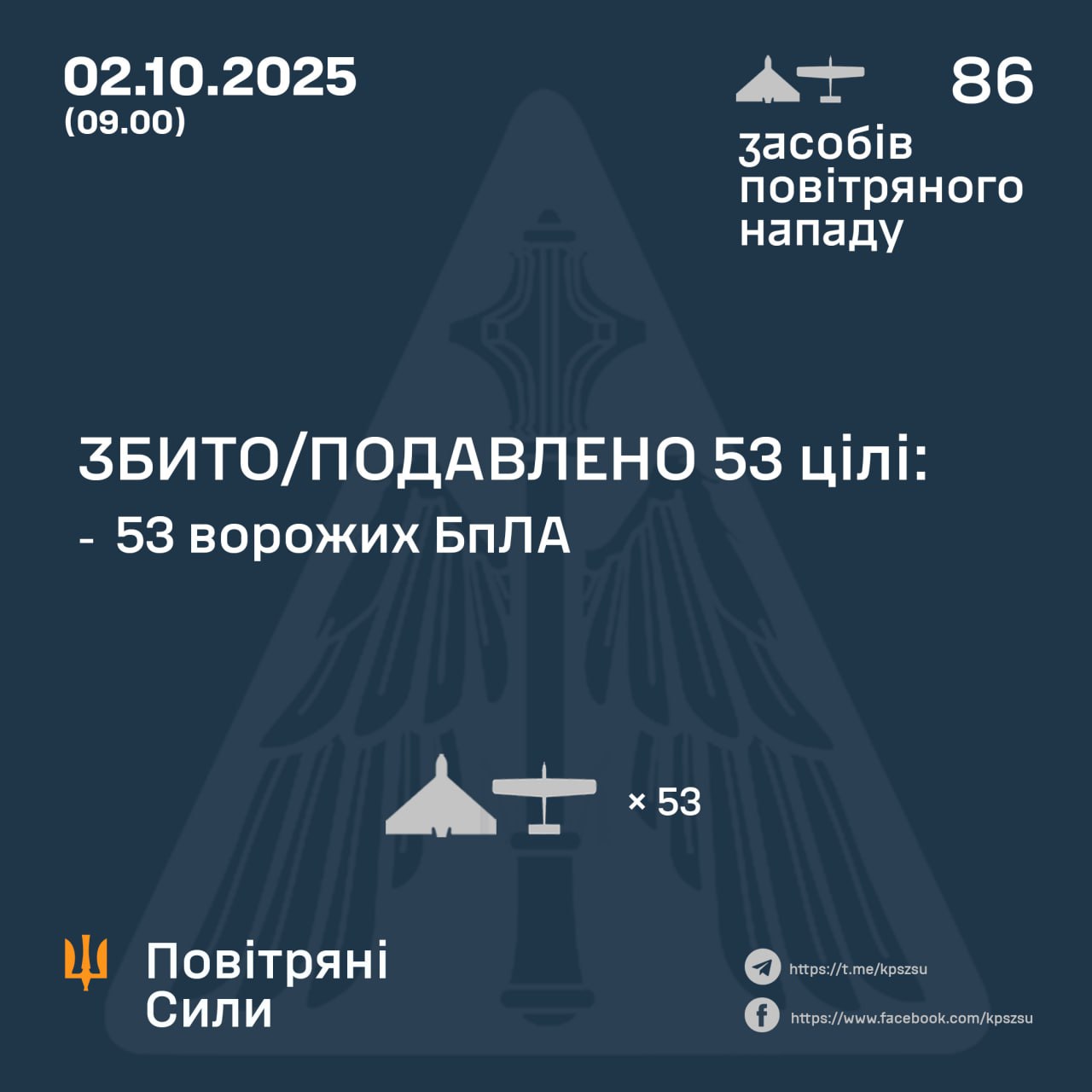 РФ атаковала Украину 86 дронами, ПВО ликвидировала 53 — Воздушные силы РФ атаковала Украину 86 дронами, ПВО ликвидировала 53 — Воздушные силы
