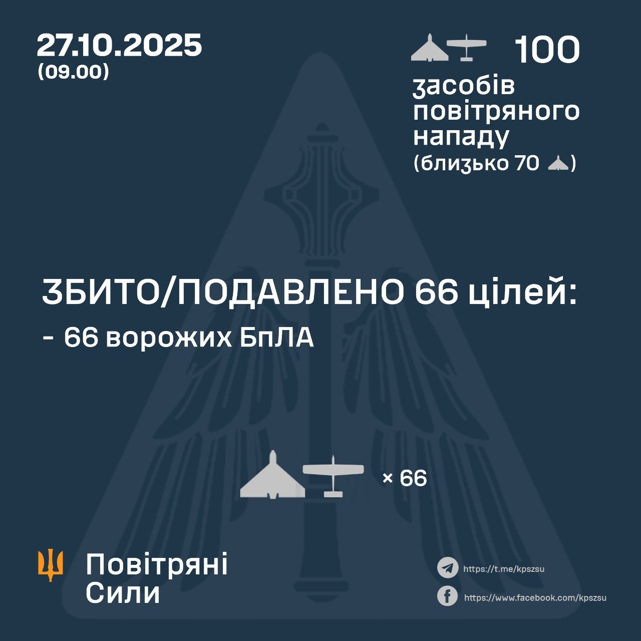 Знешкоджено 66 ворожих дронів зі 100, є влучання на 9 локаціях – Повітряні сили 