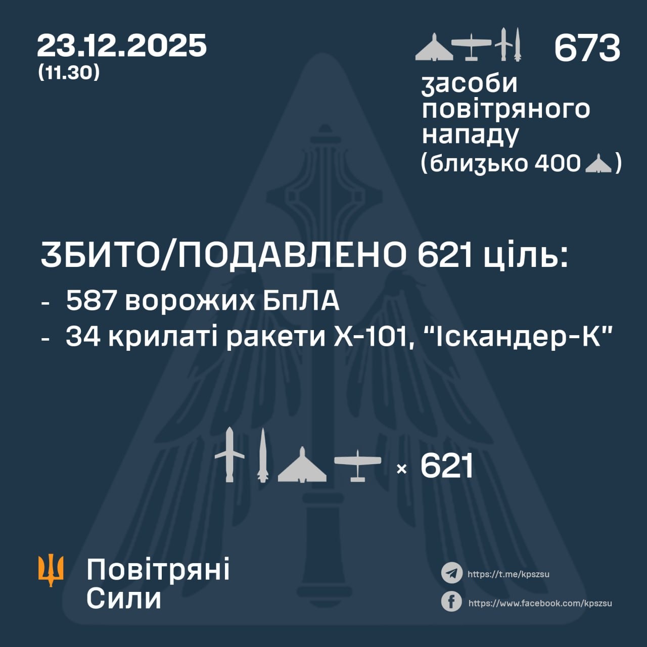 ППО знищено 34 із 38 ракет та 587 ворожих БпЛА. 3 «Кинджали» не досягли цілей – Повітряні сили 