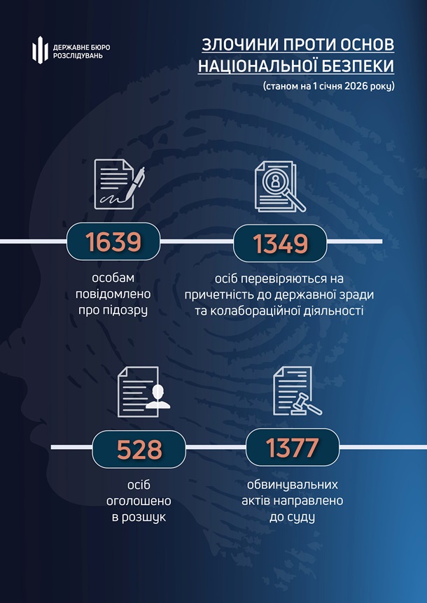 ДБР оприлюднило статистику про розслідування проти держзрадників ДБР оприлюднило статистику про розслідування проти держзрадників