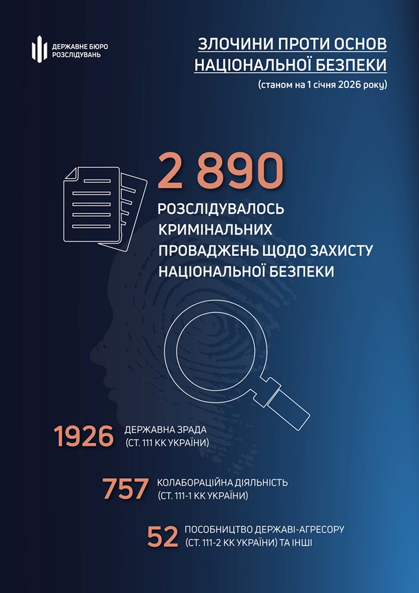 ДБР оприлюднило статистику про розслідування проти держзрадників ДБР оприлюднило статистику про розслідування проти держзрадників