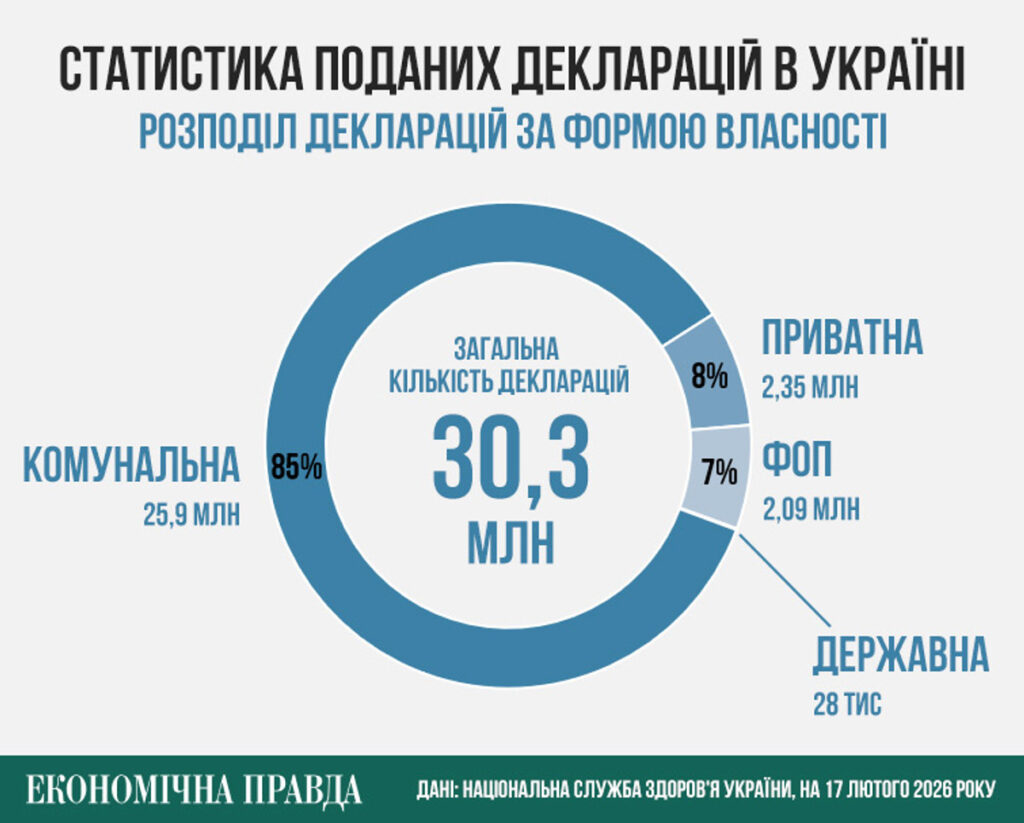 Де лікуються українці: ТОП-3 приватних клінік безкоштовної сімейної медицини