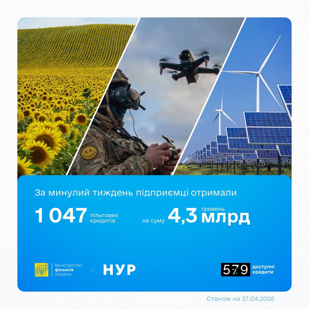 Цифра дня: 4,3 млрд гривень отримали українські підприємці за тиждень за програмою 5-7-9