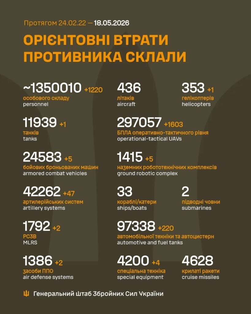 Потери России в войне против Украины превысили 1 миллион 350 тысяч военнослужащих – Генштаб ВСУ